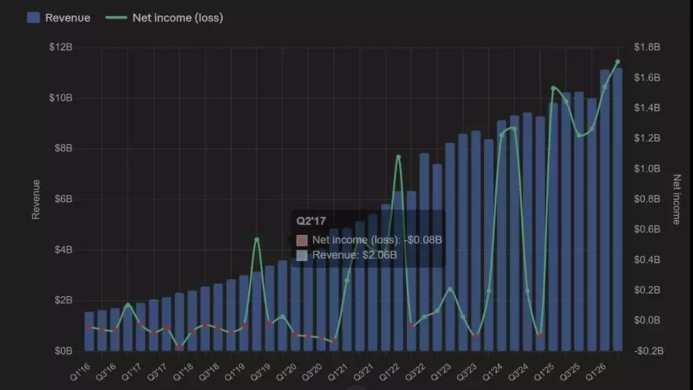 Revenue vs Net 
